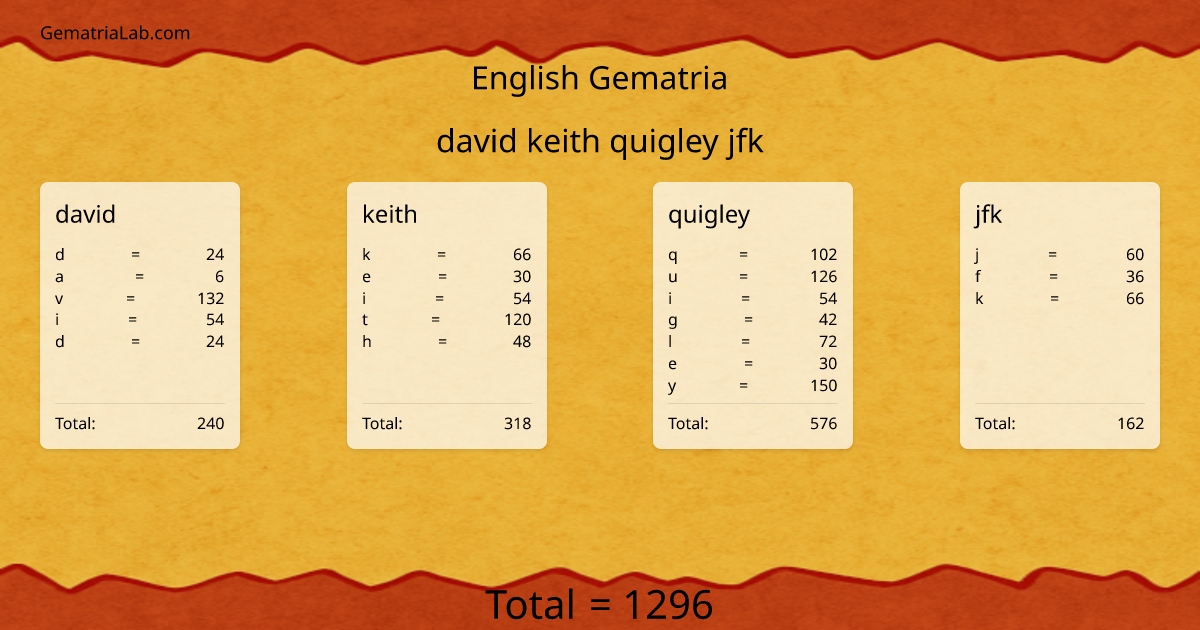 david keith quigley jfk in english Gematria